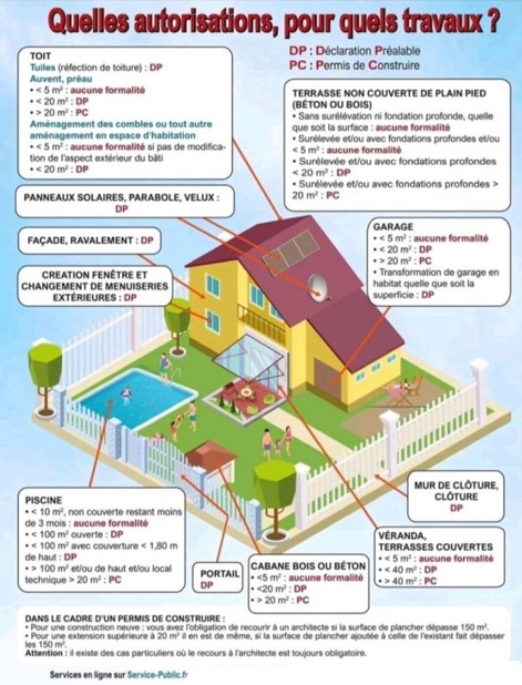 Quelles autorisations pour quels travaux