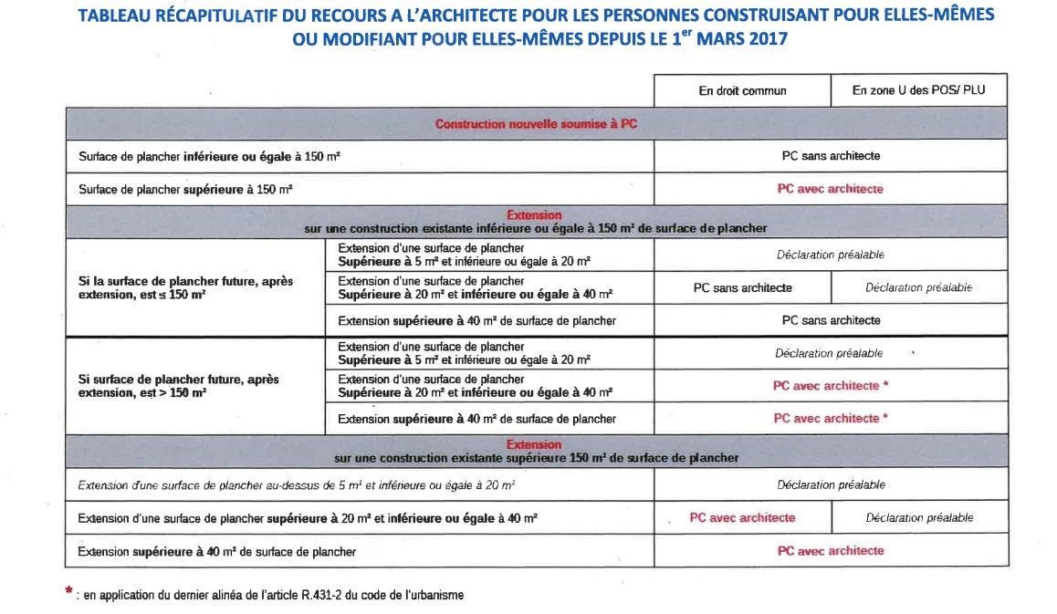 Recours à un Architecte